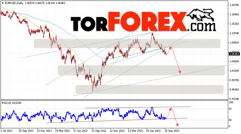 EUR/USD прогноз на неделю 25 — 29 сентября 2023