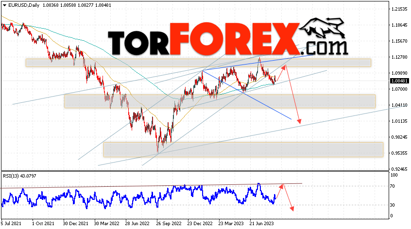 EUR/USD прогноз на неделю 4 — 8 сентября 2023