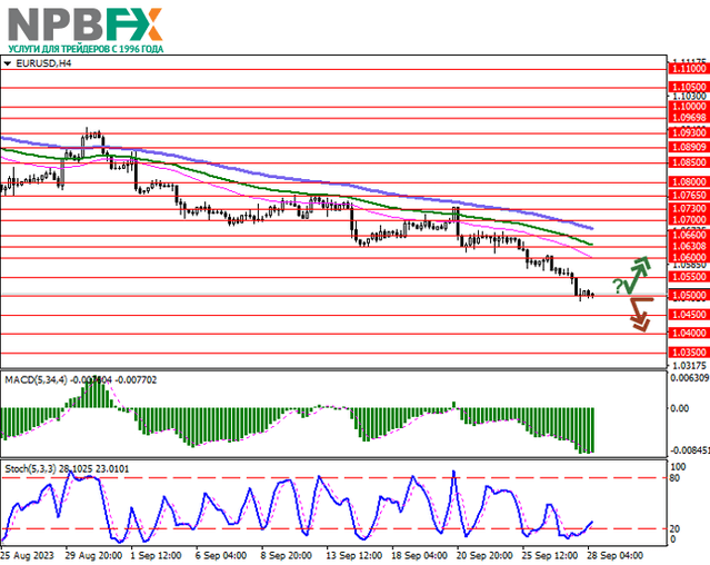 EUR/USD: европейская валюта обновила январские минимумы 28.09.2023