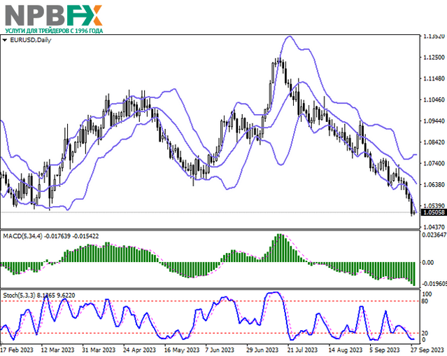 EUR/USD: европейская валюта обновила январские минимумы 28.09.2023