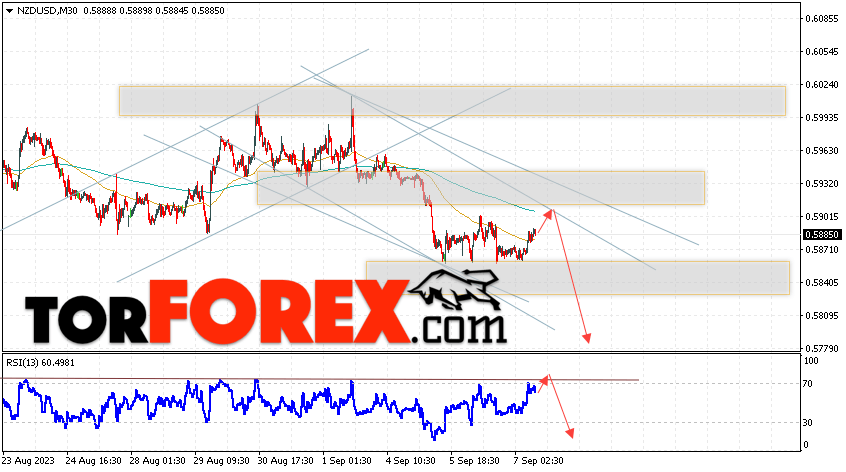 Форекс прогноз и аналитика NZD/USD на 8 сентября 2023