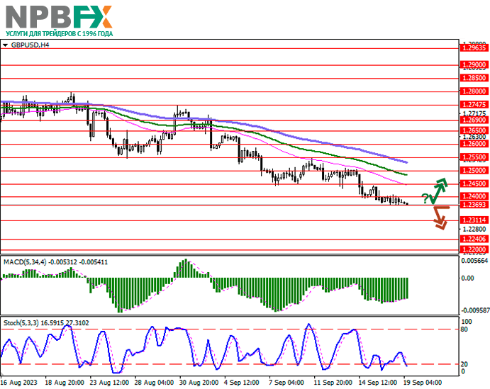 GBP/USD: доверие британцев к политике Банка Англии достигло минимума за 24 года 19.09.2023