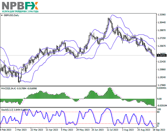 GBP/USD: доверие британцев к политике Банка Англии достигло минимума за 24 года 19.09.2023