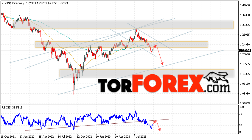 GBP/USD прогноз Форекс на 2 — 6 октября 2023
