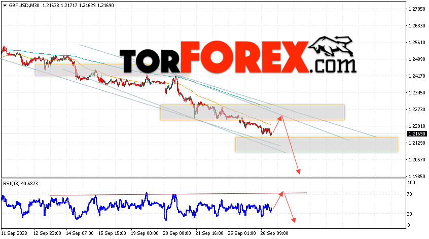 GBP/USD прогноз Фунт Доллар на 27 сентября 2023