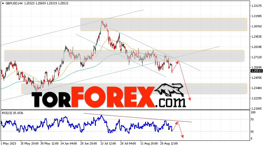 GBP/USD прогноз Фунт Доллар на 6 сентября 2023