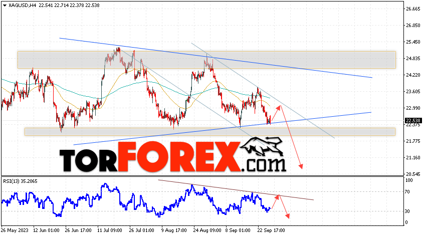 Серебро прогноз и аналитика XAG/USD на 29 сентября 2023