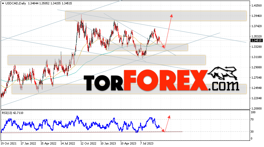USD/CAD прогноз Канадский Доллар на 2 — 6 октября 2023