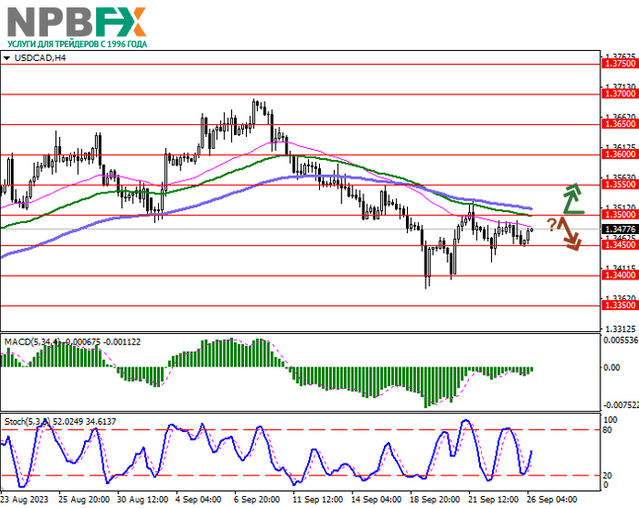 USD/CAD: инвесторы следят за итогами переговоров по принятию бюджетного закона США на 2024 год 26.09.2023