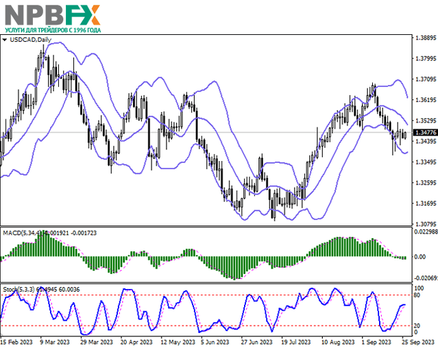USD/CAD: инвесторы следят за итогами переговоров по принятию бюджетного закона США на 2024 год 26.09.2023