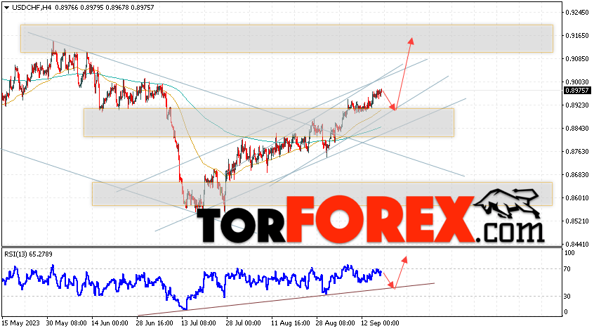 USD/CHF прогноз Доллар Франк на 19 сентября 2023