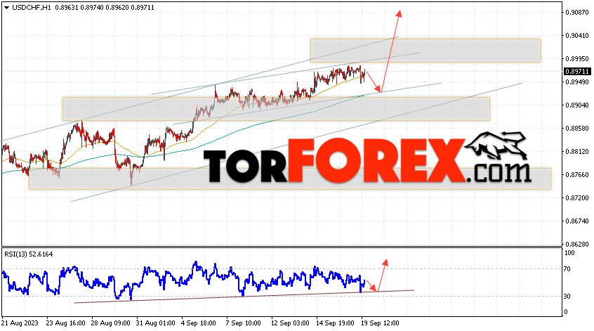 USD/CHF прогноз Доллар Франк на 20 сентября 2023