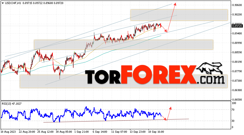 USD/CHF прогноз Доллар Франк на 21 сентября 2023