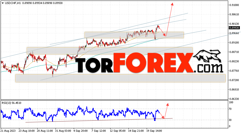 USD/CHF прогноз Доллар Франк на 22 сентября 2023