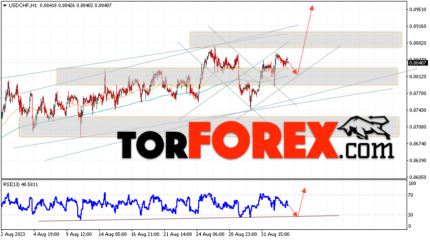 USD/CHF прогноз Доллар Франк на 5 сентября 2023