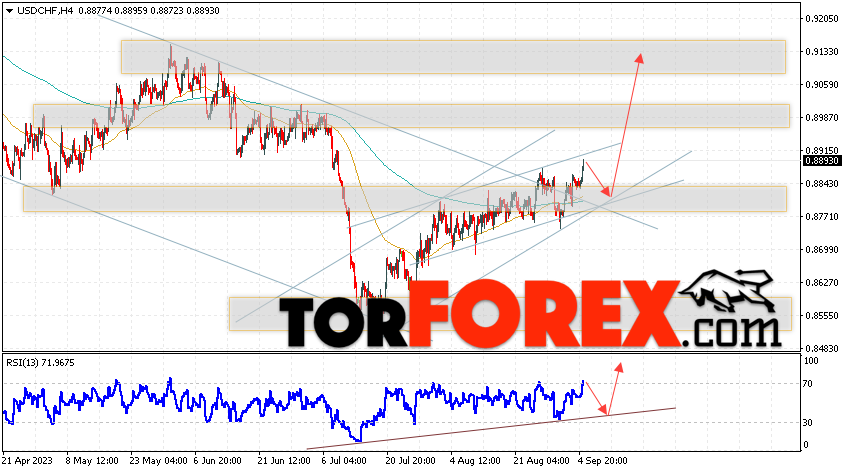 USD/CHF прогноз Доллар Франк на 6 сентября 2023