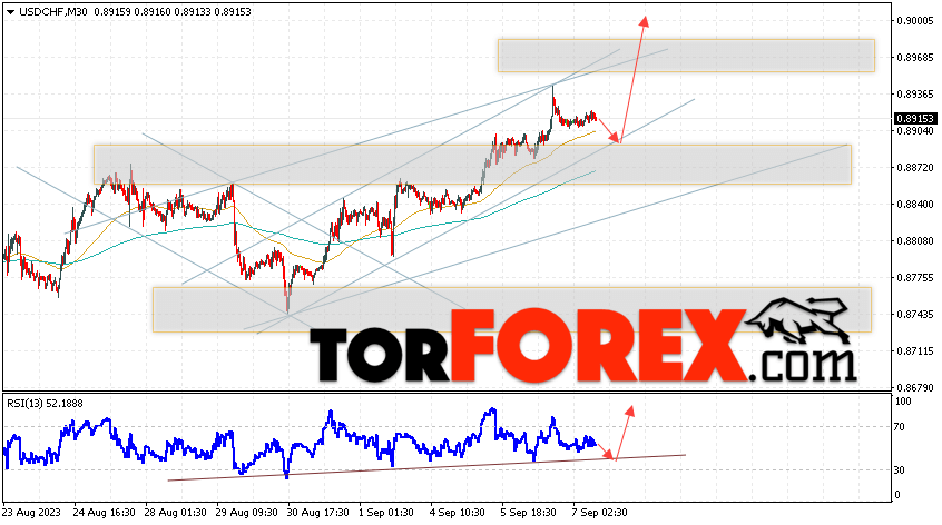 USD/CHF прогноз Доллар Франк на 8 сентября 2023