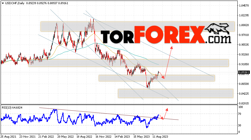 USD/CHF прогноз на неделю 11 — 15 сентября 2023