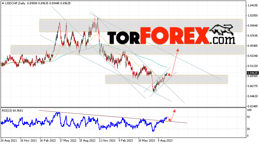 USD/CHF прогноз на неделю 18 — 22 сентября 2023