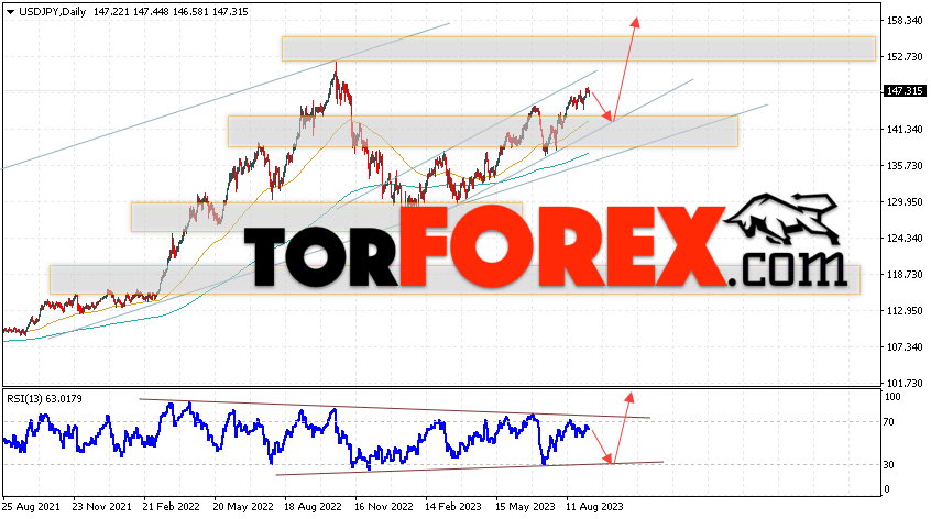 USD/JPY прогноз Доллар Иена на 11 — 15 сентября 2023