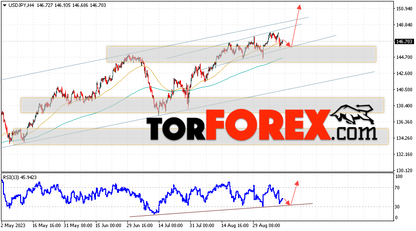 USD/JPY прогноз Доллар Иена на 13 сентября 2023