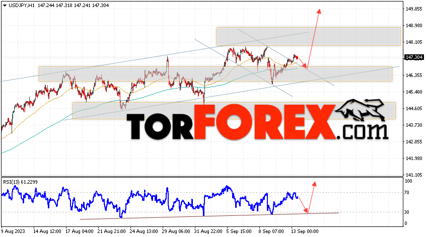 USD/JPY прогноз Доллар Иена на 14 сентября 2023