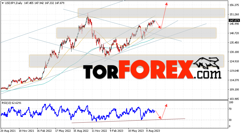 USD/JPY прогноз Доллар Иена на 18 — 22 сентября 2023