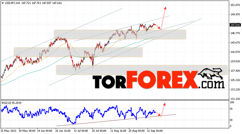 USD/JPY прогноз Доллар Иена на 19 сентября 2023