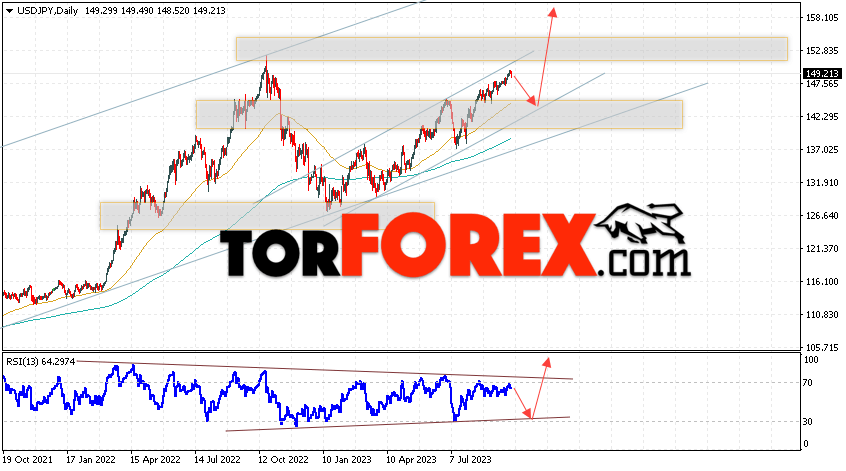 USD/JPY прогноз Доллар Иена на 2 — 6 октября 2023