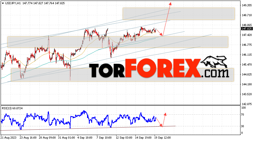 USD/JPY прогноз Доллар Иена на 20 сентября 2023