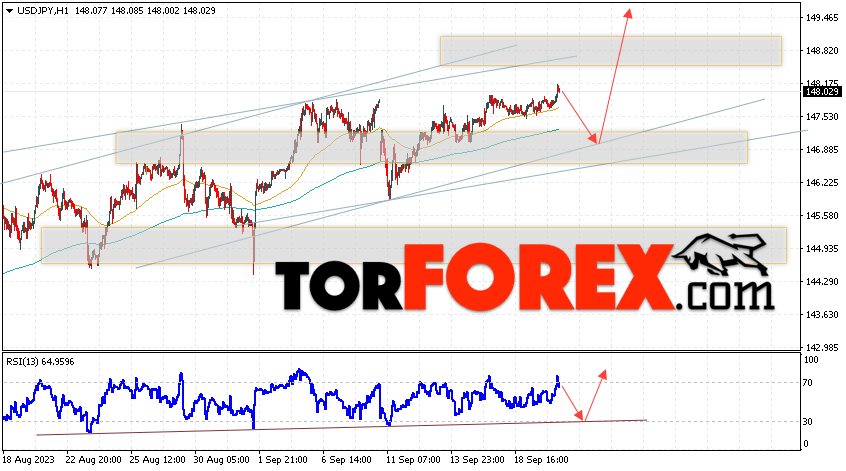 USD/JPY прогноз Доллар Иена на 21 сентября 2023