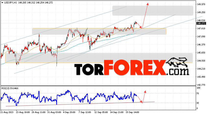USD/JPY прогноз Доллар Иена на 22 сентября 2023