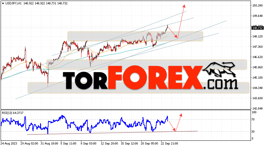 USD/JPY прогноз Доллар Иена на 26 сентября 2023