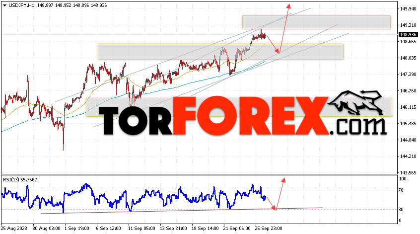 USD/JPY прогноз Доллар Иена на 27 сентября 2023