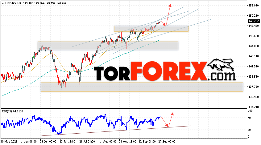 USD/JPY прогноз Доллар Иена на 28 сентября 2023