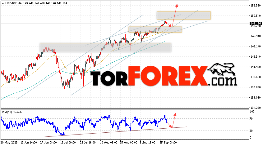 USD/JPY прогноз Доллар Иена на 29 сентября 2023