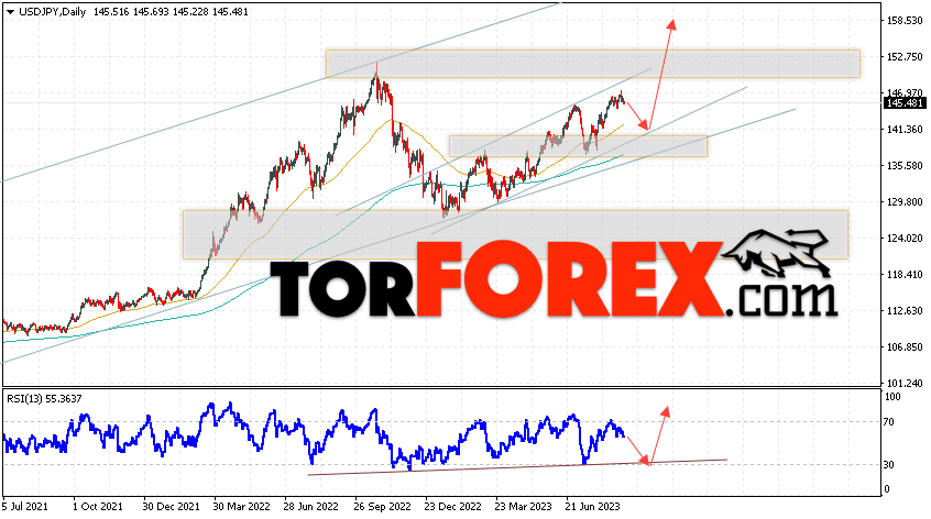 USD/JPY прогноз Доллар Иена на 4 — 8 сентября 2023