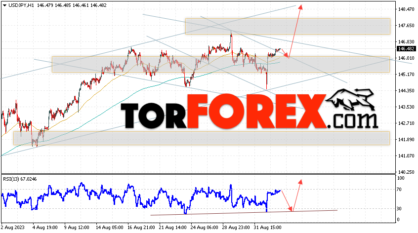 USD/JPY прогноз Доллар Иена на 5 сентября 2023