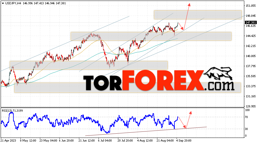 USD/JPY прогноз Доллар Иена на 6 сентября 2023