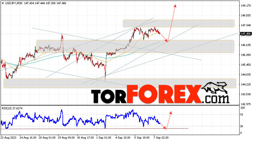 USD/JPY прогноз Доллар Иена на 8 сентября 2023
