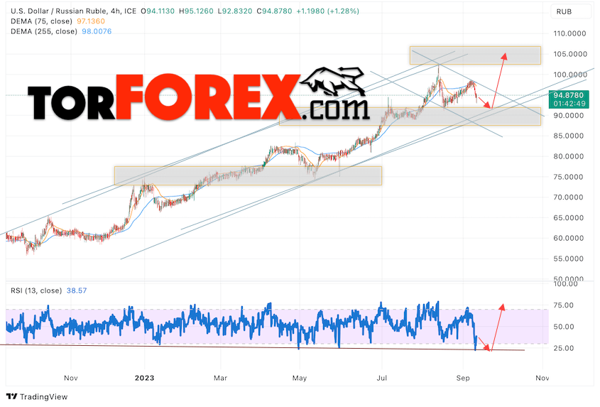 USD/RUB прогноз курса Доллара на 13 сентября 2023