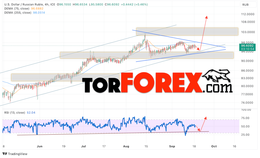 USD/RUB прогноз курса Доллара на 19 сентября 2023