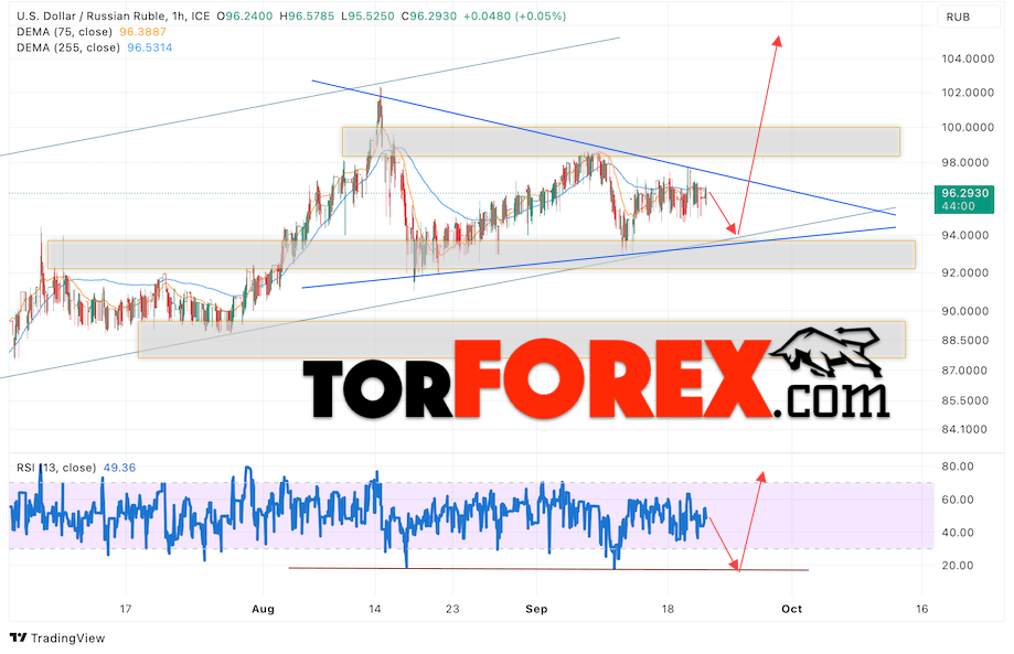 USD/RUB прогноз курса Доллара на 22 сентября 2023