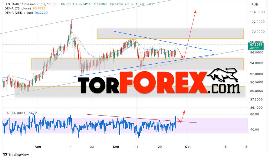 USD/RUB прогноз курса Доллара на 27 сентября 2023