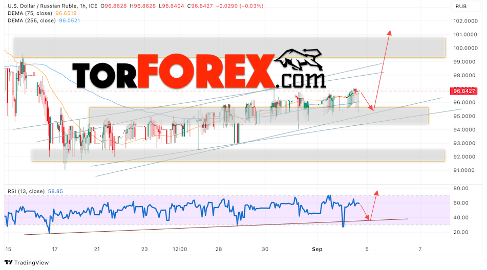 USD/RUB прогноз курса Доллара на 5 сентября 2023