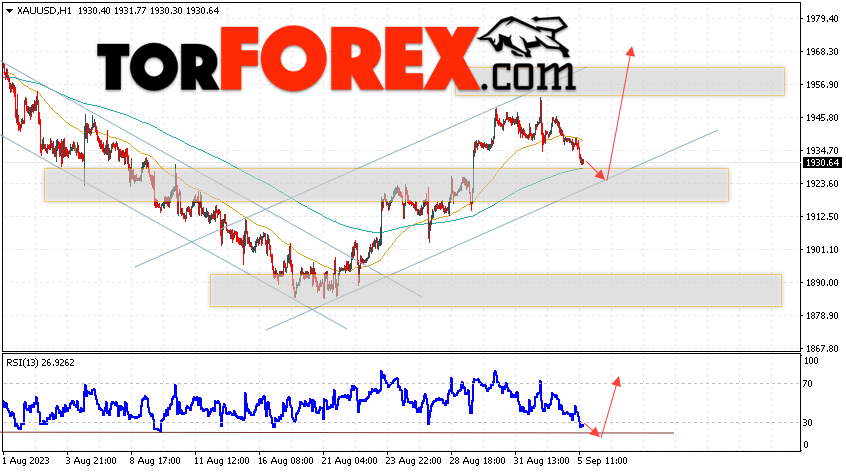 XAU/USD прогноз цен на Золото на 6 сентября 2023