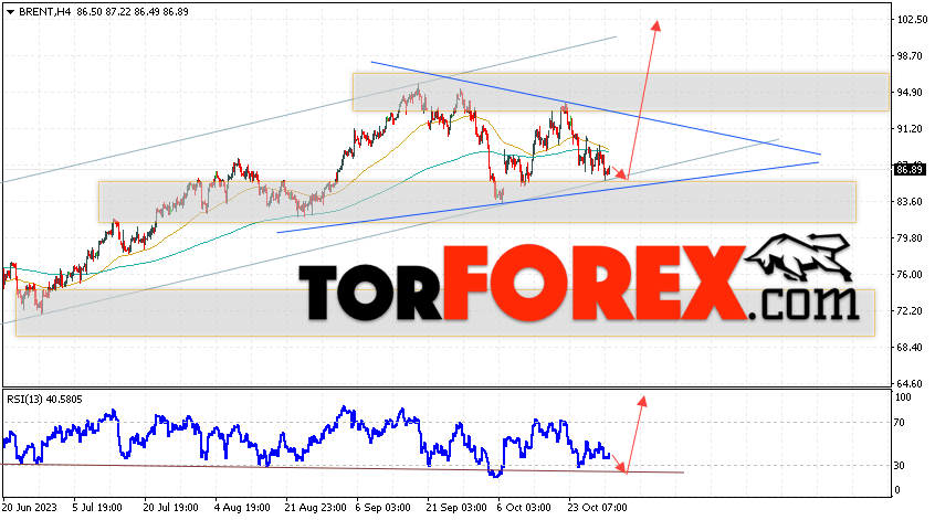 Аналитика и прогноз цен на нефть на 1 ноября 2023