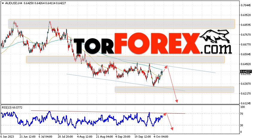 AUD/USD прогноз Форекс и аналитика на 11 октября 2023