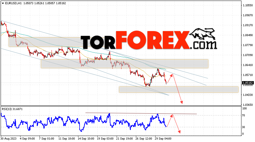 EUR/USD прогноз Евро Доллар на 3 октября 2023