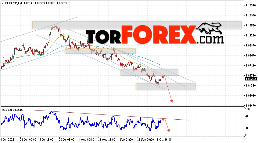 EUR/USD прогноз Евро Доллар на 6 октября 2023